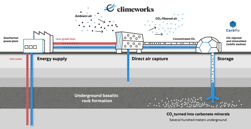 Infographic showing the Climeworks direct air capture process, combined with Carbfix’ underground mineralization